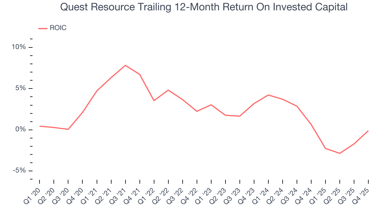 Quest Resource Trailing 12-Month Return On Invested Capital