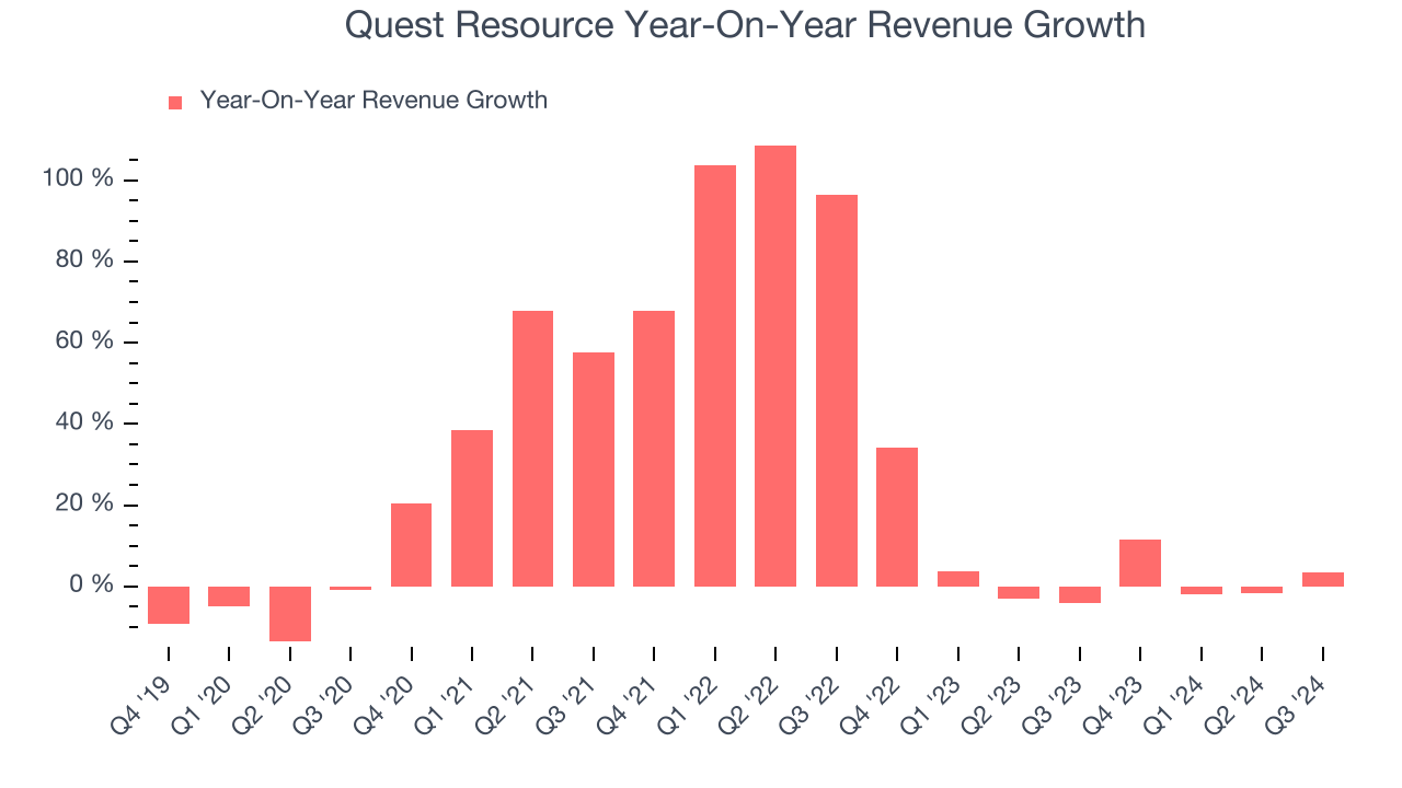 Quest Resource Year-On-Year Revenue Growth