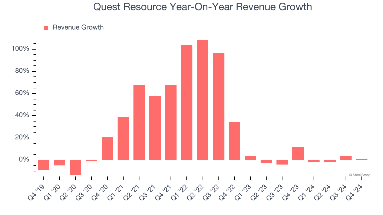 Quest Resource Year-On-Year Revenue Growth