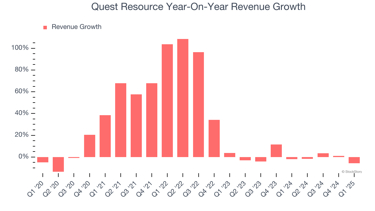 Quest Resource Year-On-Year Revenue Growth