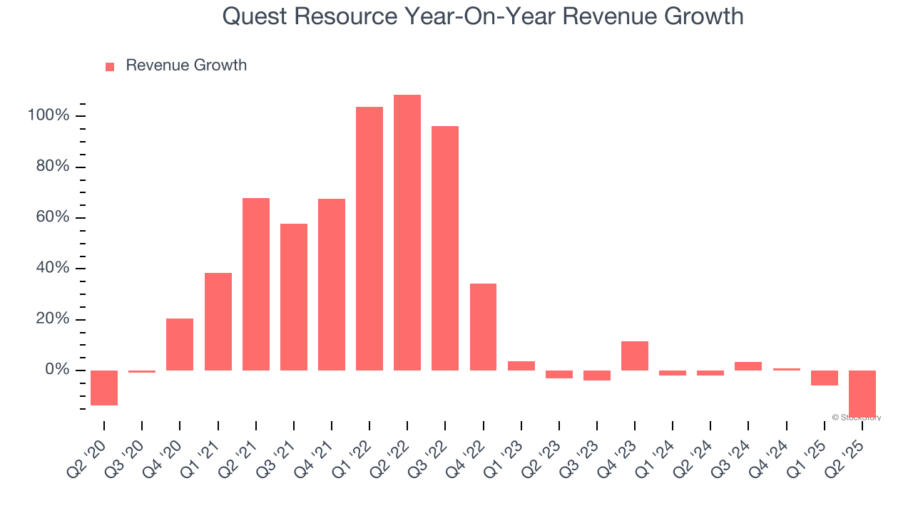 Quest Resource Year-On-Year Revenue Growth