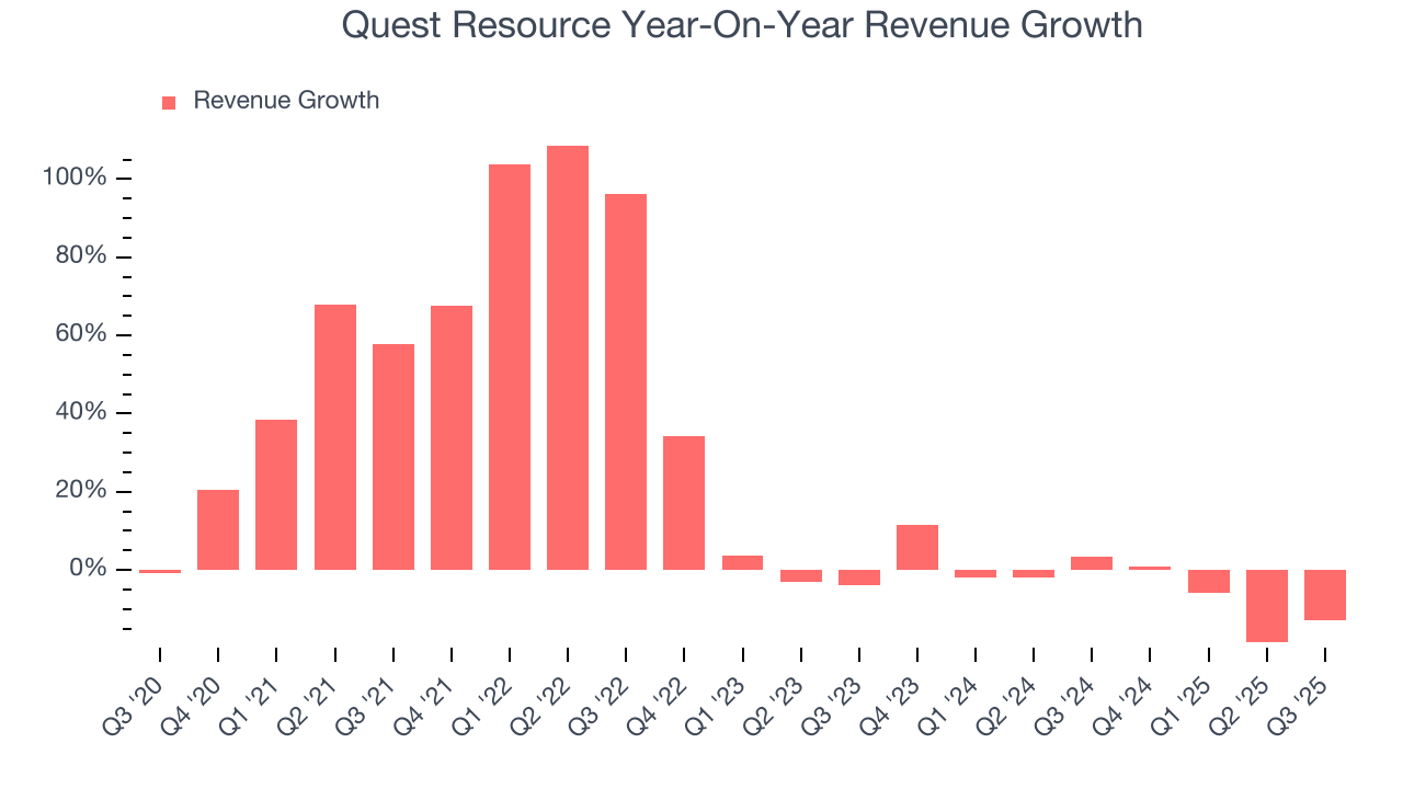 Quest Resource Year-On-Year Revenue Growth