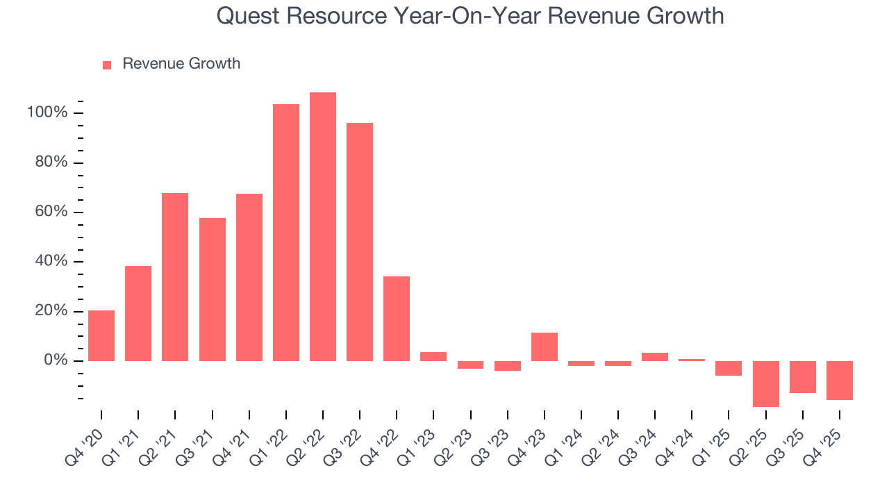 Quest Resource Year-On-Year Revenue Growth