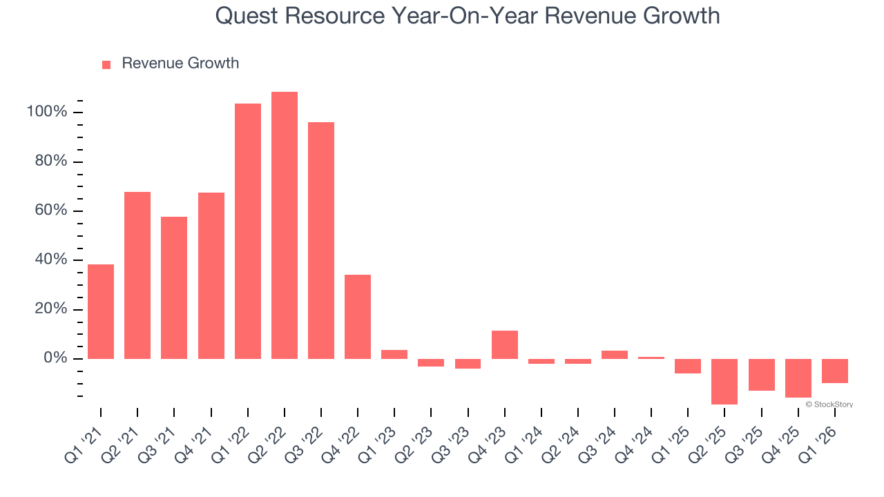 Quest Resource Year-On-Year Revenue Growth