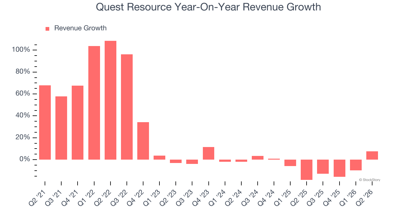 Quest Resource Year-On-Year Revenue Growth