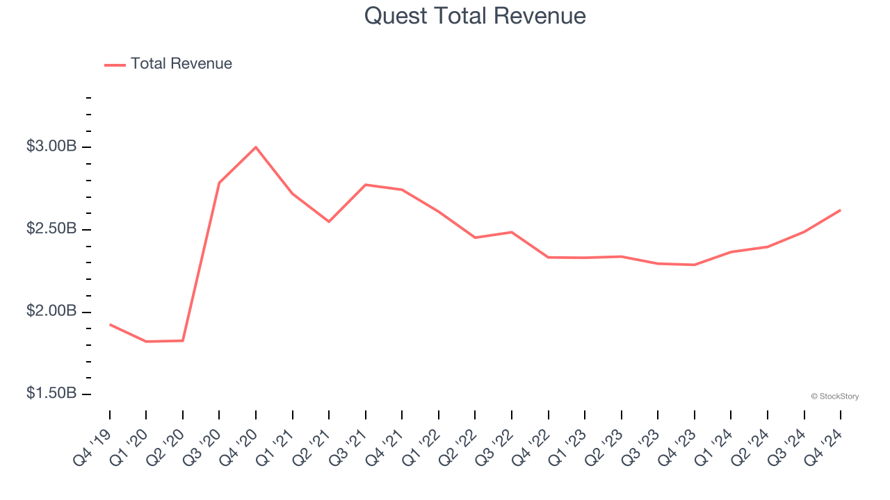 Quest Total Revenue