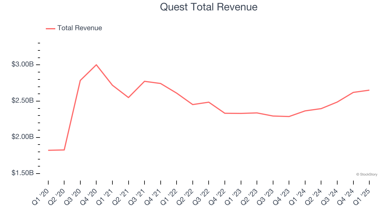 Quest Total Revenue