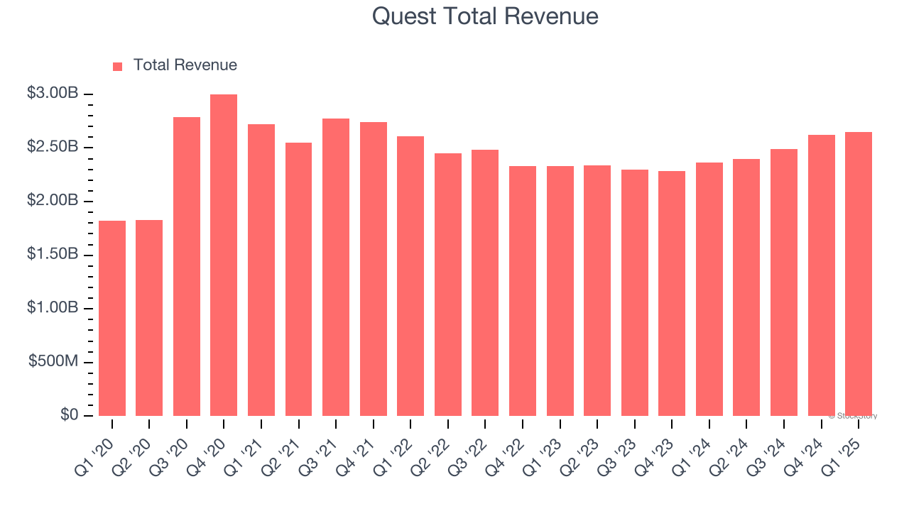 Quest Total Revenue