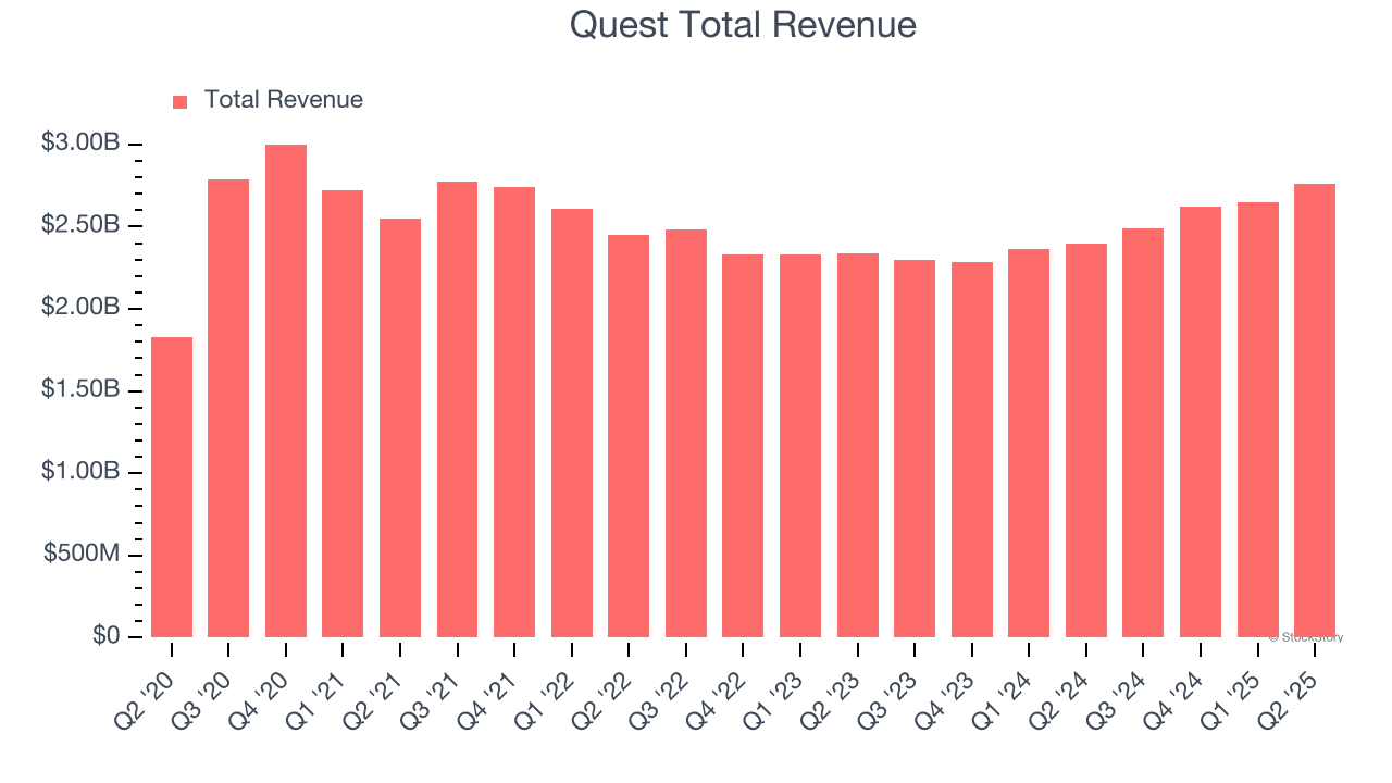 Quest Total Revenue