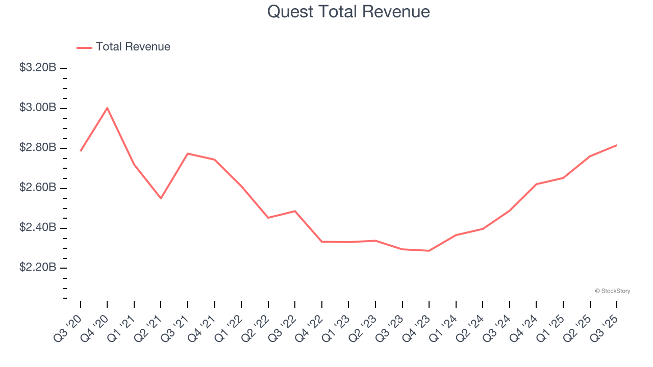 Quest Total Revenue