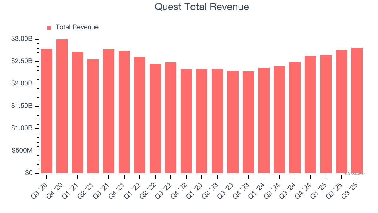 Quest Total Revenue