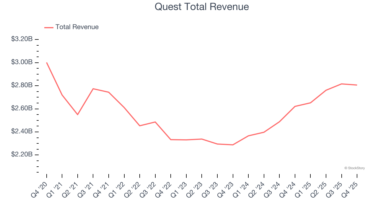 Quest Total Revenue