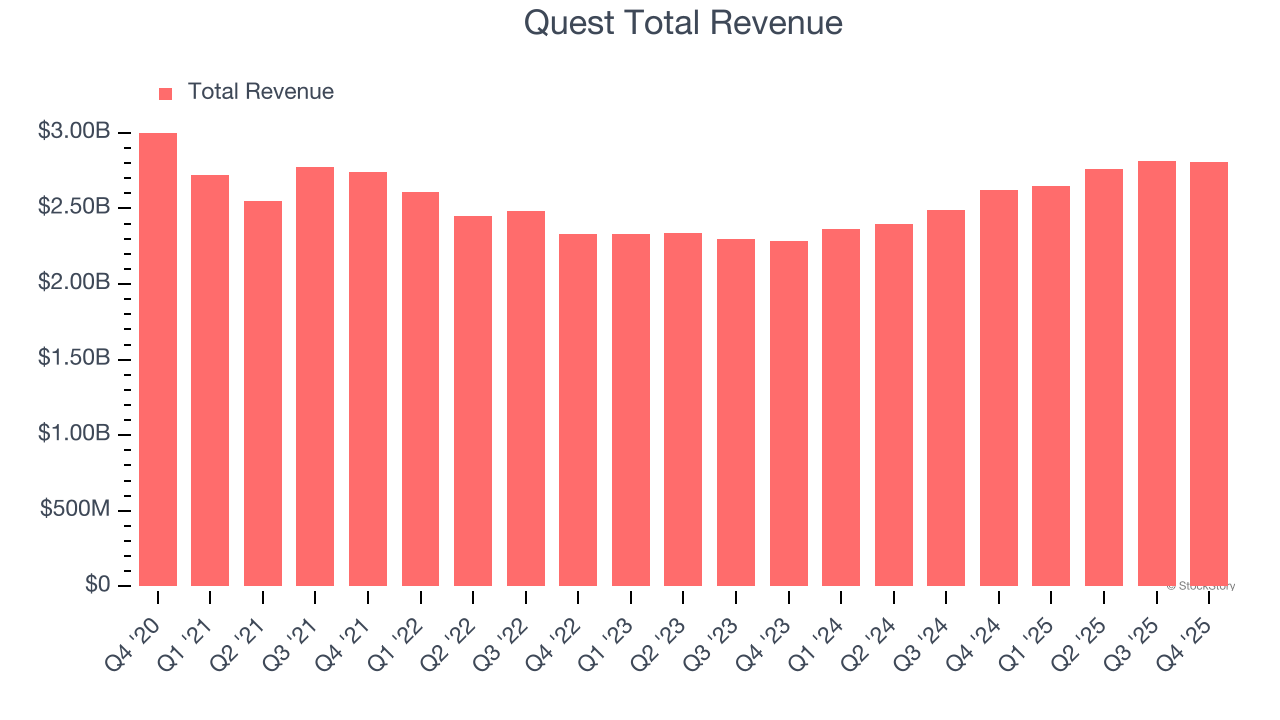 Quest Total Revenue