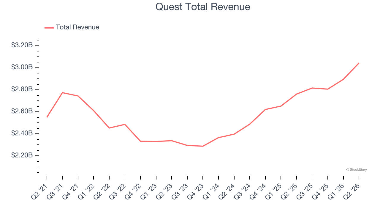 Quest Total Revenue