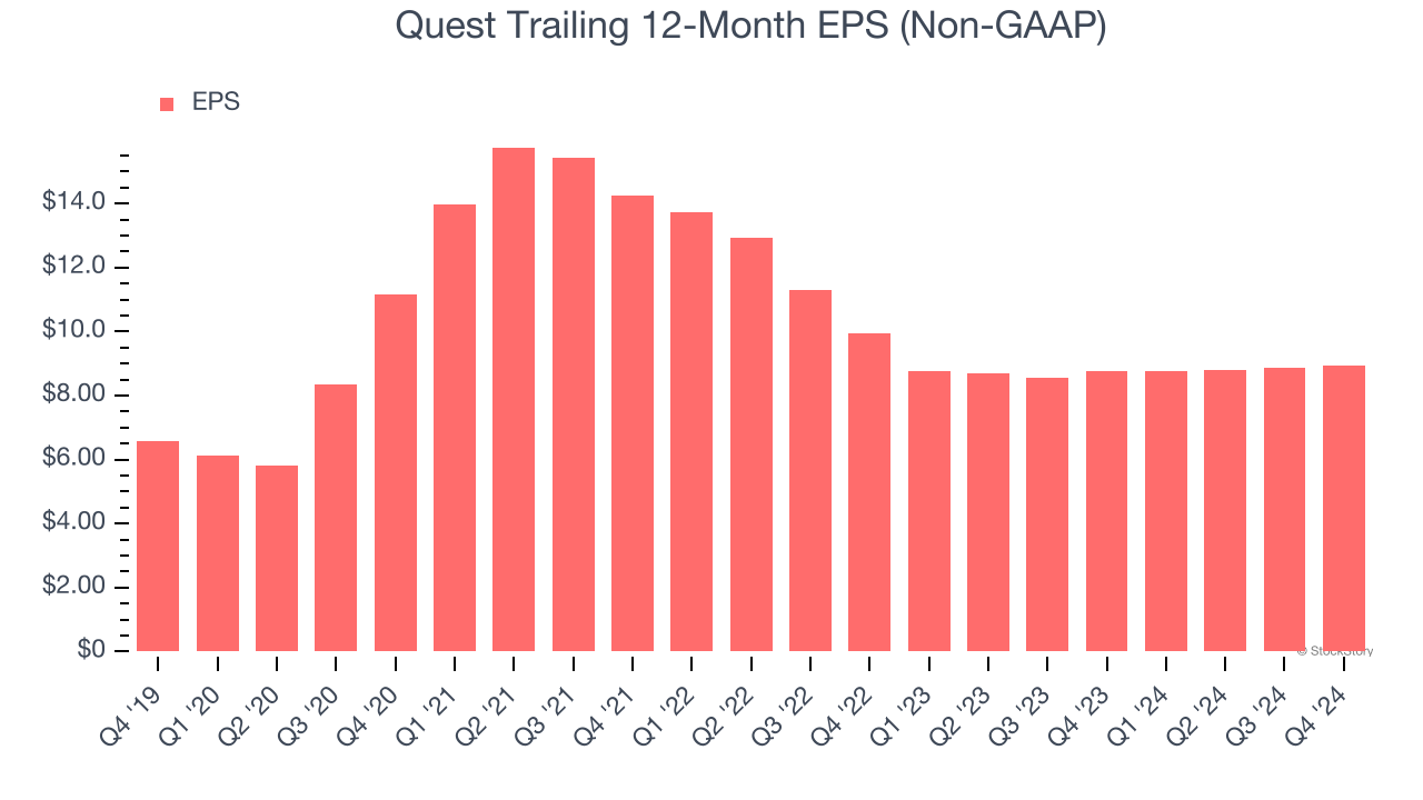 Quest Trailing 12-Month EPS (Non-GAAP)