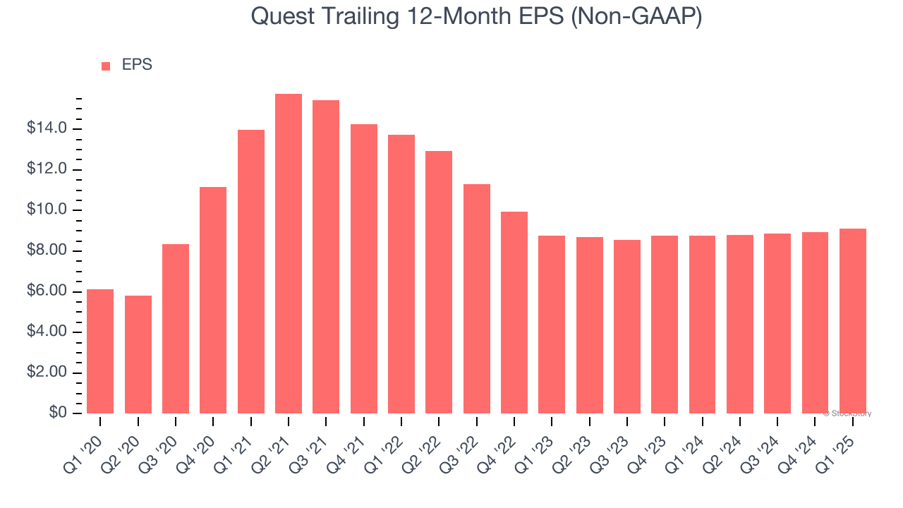 Quest Trailing 12-Month EPS (Non-GAAP)
