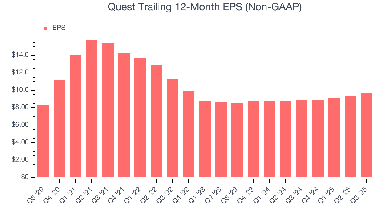 Quest Trailing 12-Month EPS (Non-GAAP)