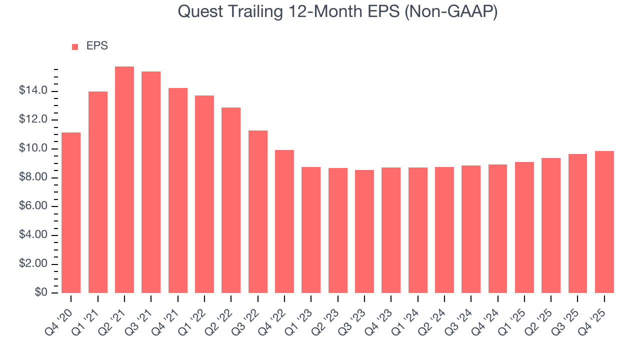 Quest Trailing 12-Month EPS (Non-GAAP)