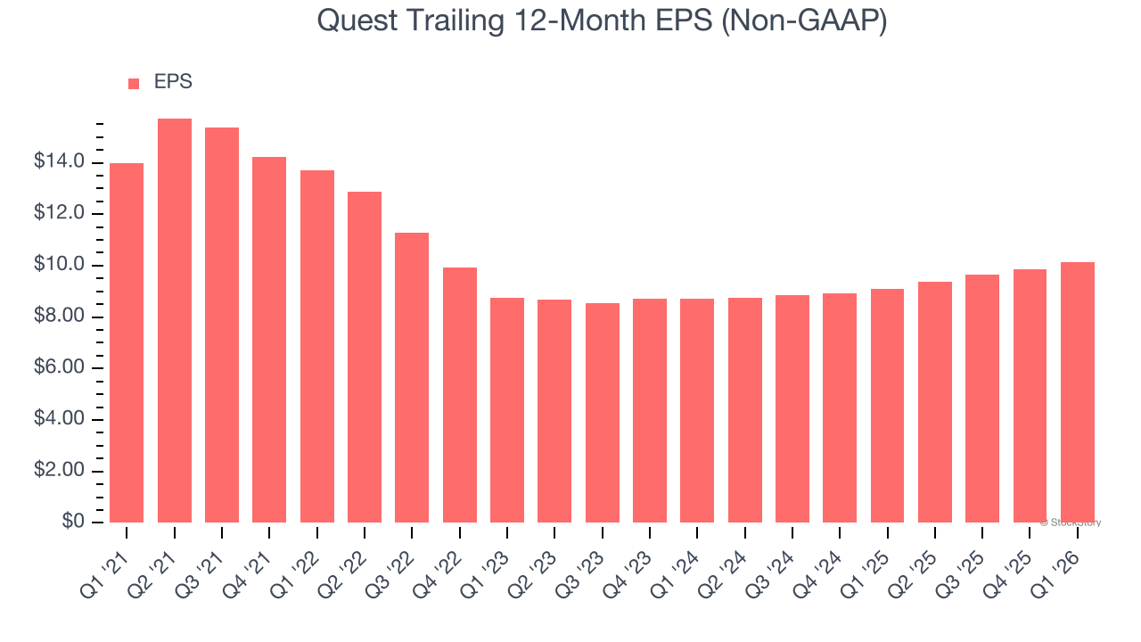 Quest Trailing 12-Month EPS (Non-GAAP)