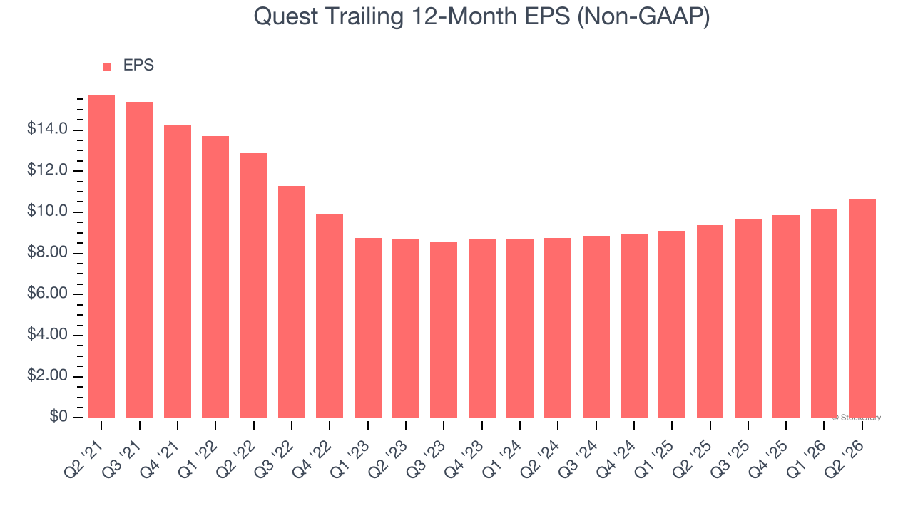 Quest Trailing 12-Month EPS (Non-GAAP)