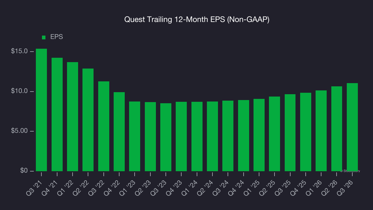 Quest Trailing 12-Month EPS (Non-GAAP)