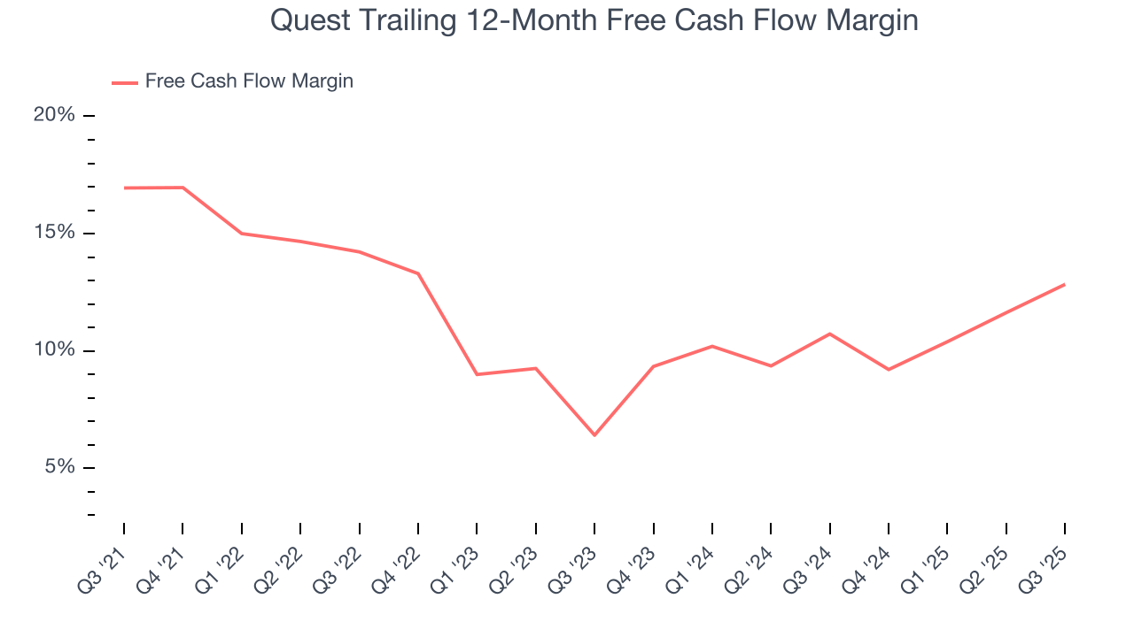 Quest Trailing 12-Month Free Cash Flow Margin
