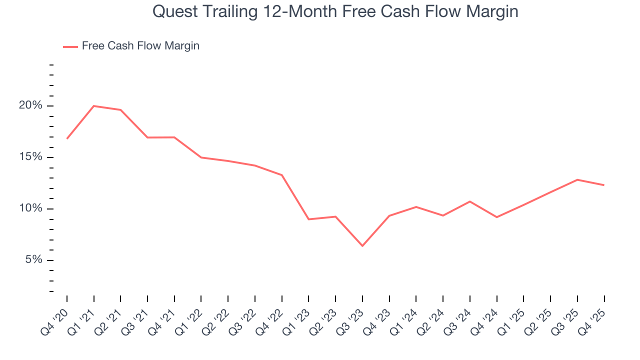 Quest Trailing 12-Month Free Cash Flow Margin
