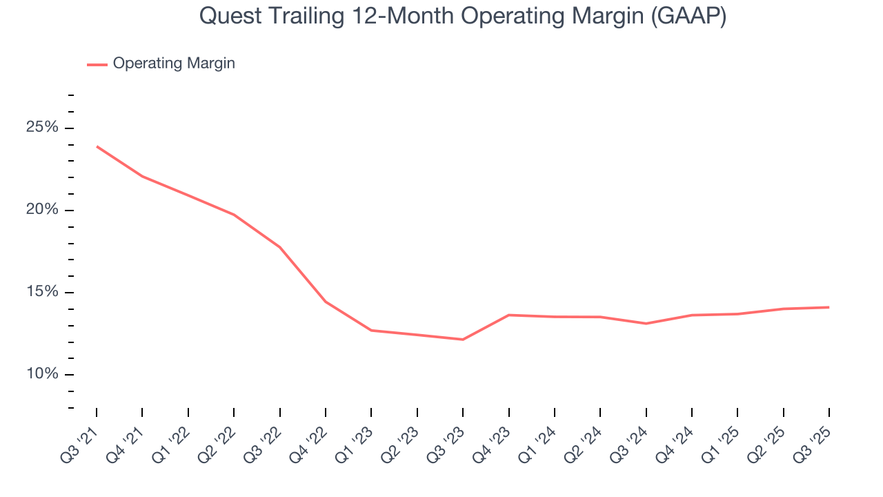 Quest Trailing 12-Month Operating Margin (GAAP)