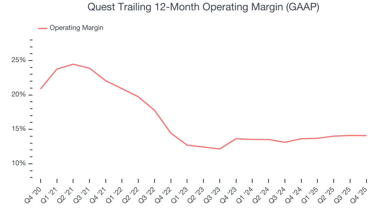 Quest Trailing 12-Month Operating Margin (GAAP)