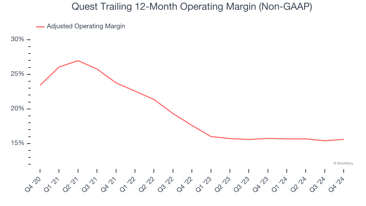 Quest Trailing 12-Month Operating Margin (Non-GAAP)