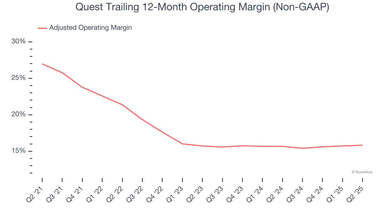 Quest Trailing 12-Month Operating Margin (Non-GAAP)