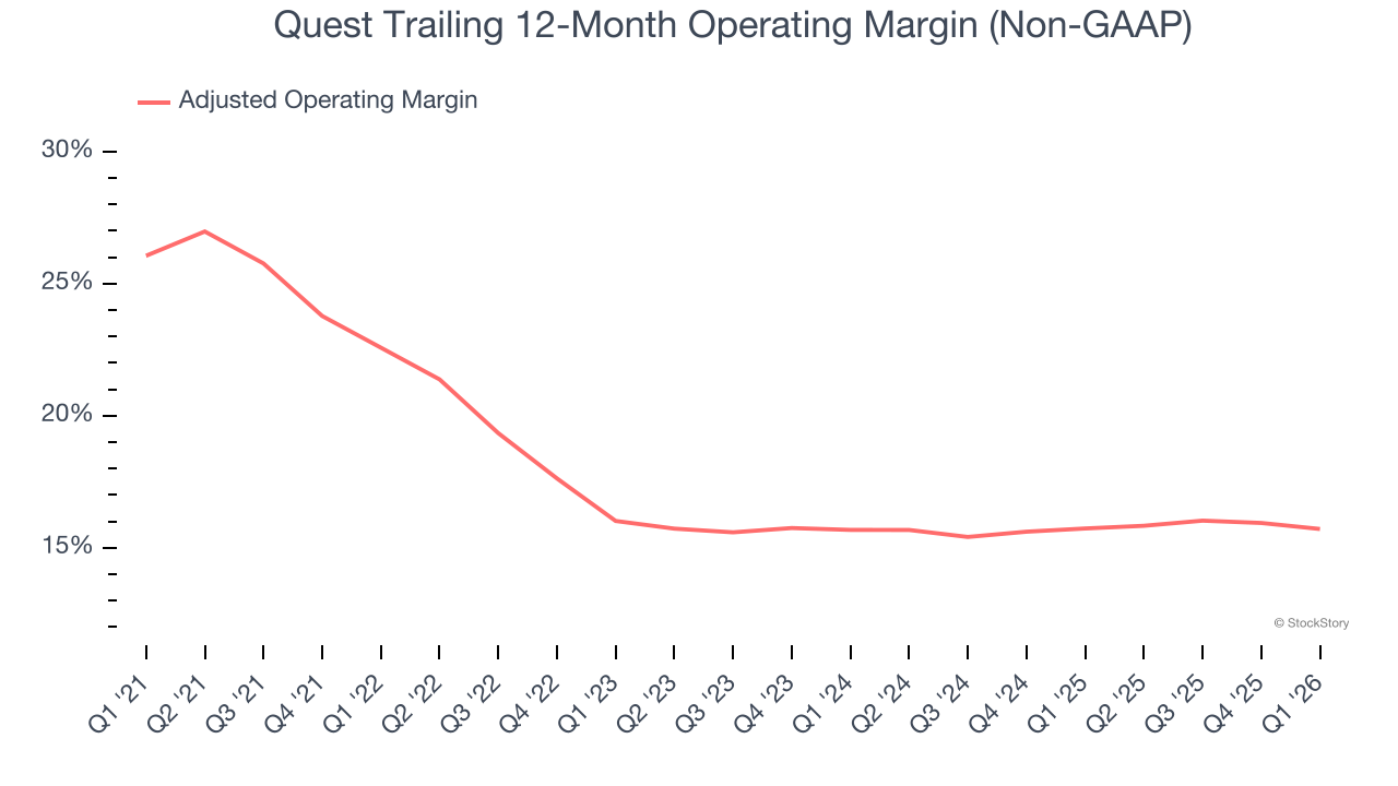 Quest Trailing 12-Month Operating Margin (Non-GAAP)