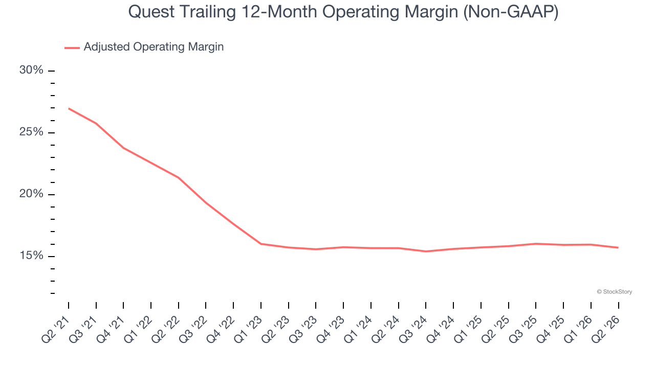 Quest Trailing 12-Month Operating Margin (Non-GAAP)
