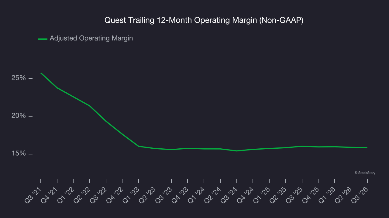 Quest Trailing 12-Month Operating Margin (Non-GAAP)