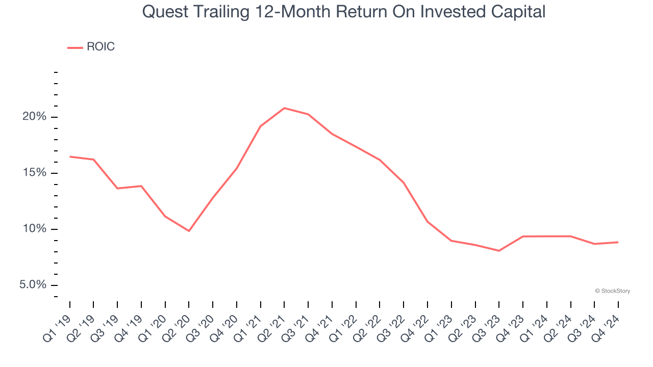 Quest Trailing 12-Month Return On Invested Capital