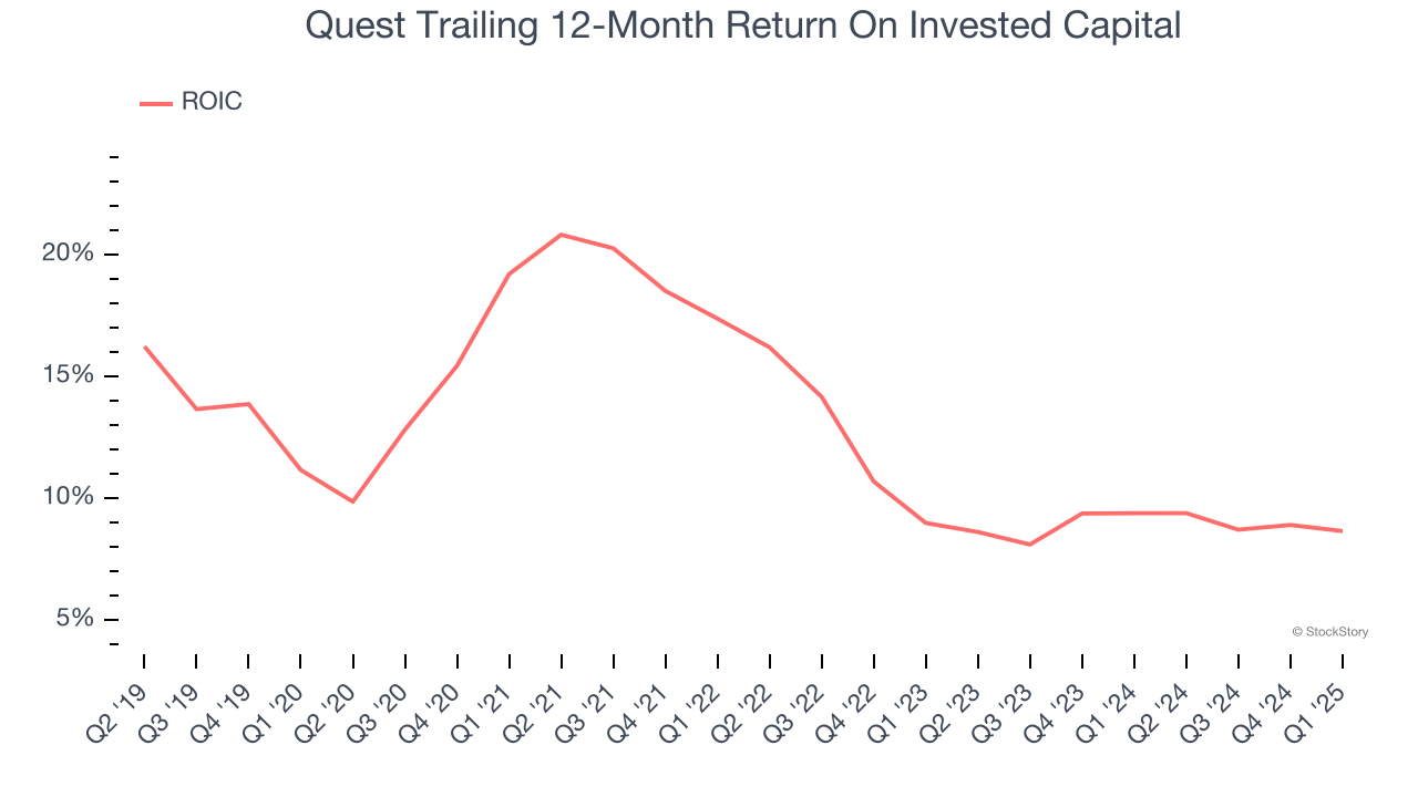 Quest Trailing 12-Month Return On Invested Capital