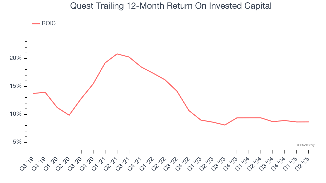 Quest Trailing 12-Month Return On Invested Capital