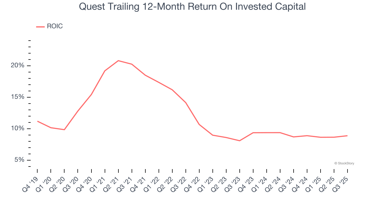 Quest Trailing 12-Month Return On Invested Capital