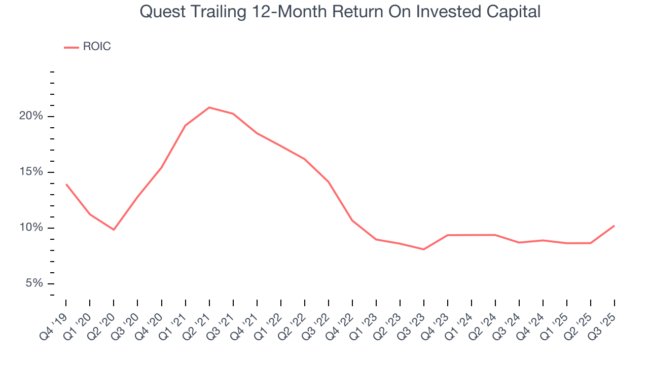 Quest Trailing 12-Month Return On Invested Capital