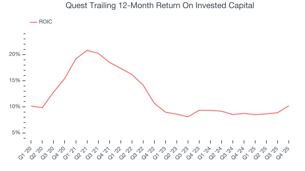 Quest Trailing 12-Month Return On Invested Capital