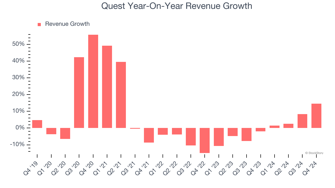 Quest Year-On-Year Revenue Growth