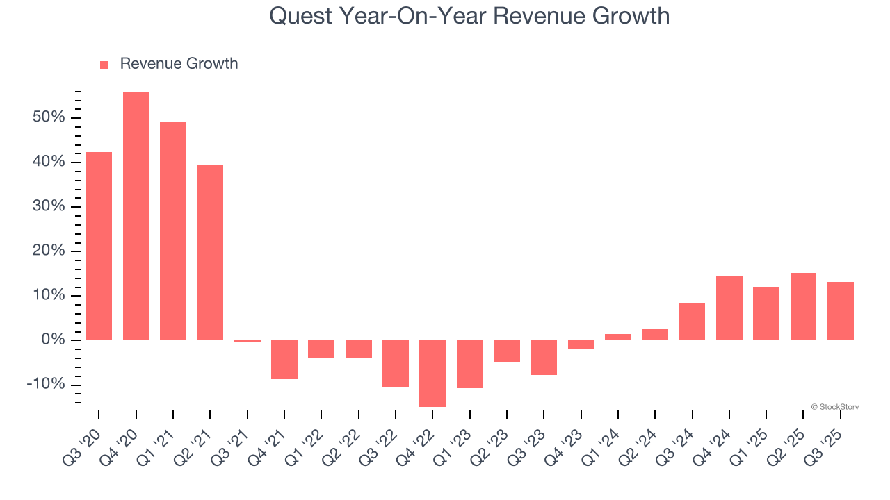 Quest Year-On-Year Revenue Growth