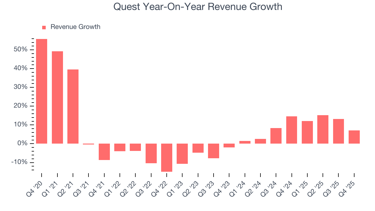 Quest Year-On-Year Revenue Growth