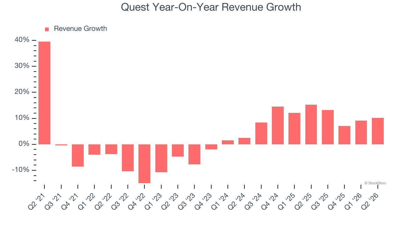 Quest Year-On-Year Revenue Growth
