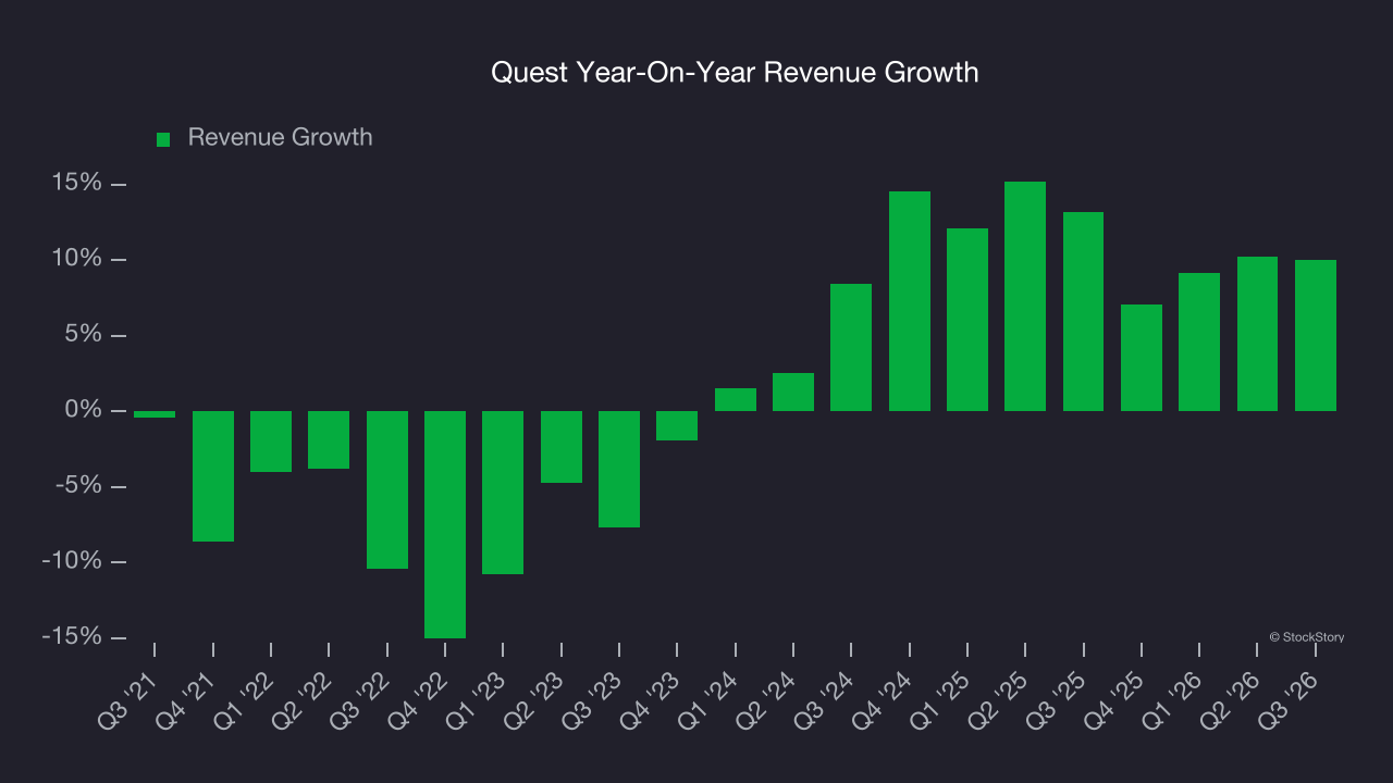 Quest Year-On-Year Revenue Growth