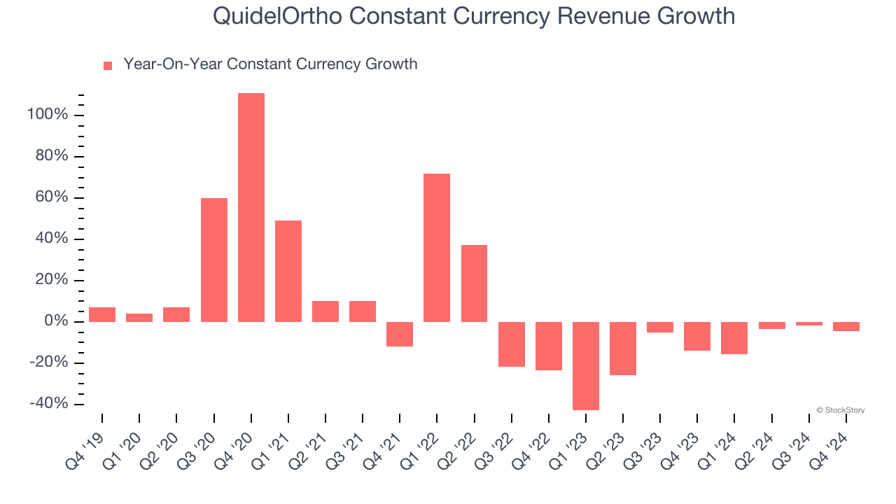 QuidelOrtho Constant Currency Revenue Growth