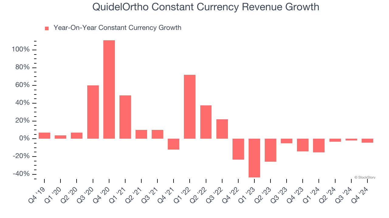 QuidelOrtho Constant Currency Revenue Growth