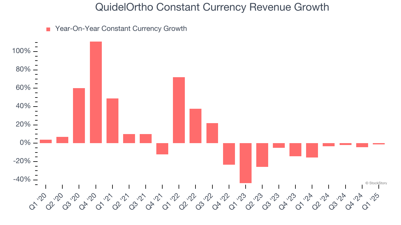 QuidelOrtho Constant Currency Revenue Growth