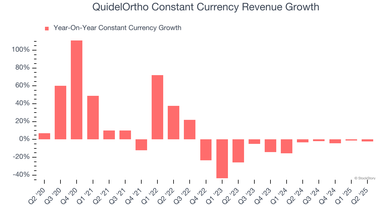 QuidelOrtho Constant Currency Revenue Growth