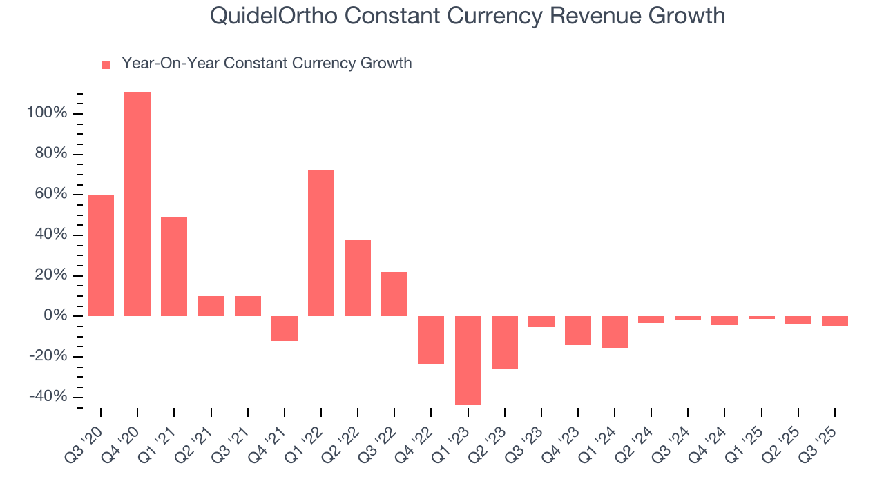 QuidelOrtho Constant Currency Revenue Growth